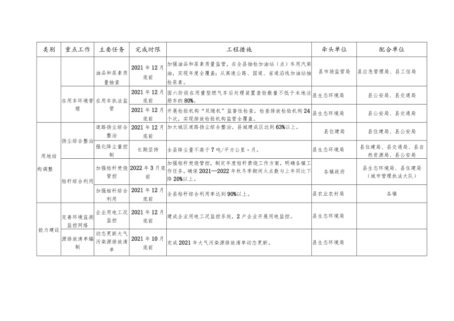 陇县2021-2022年秋冬季大气污染综合治理攻坚行动方案措施任务表.docx_第3页