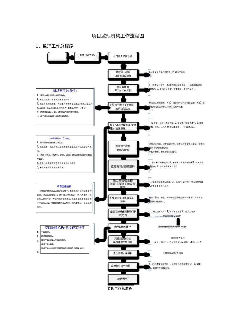 项目监理机构工作流程图.docx_第1页