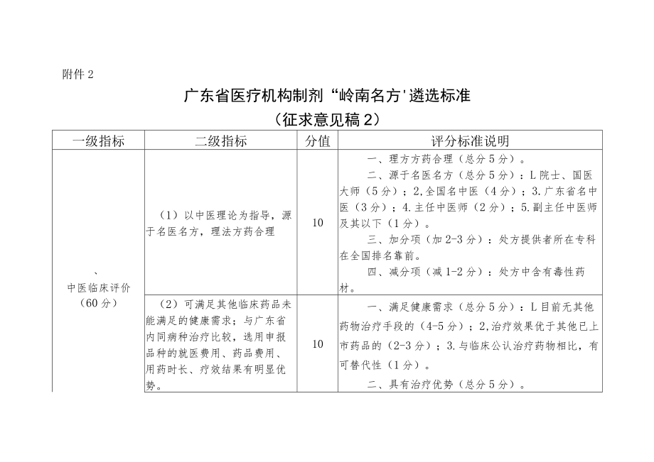 附件2.广东省医疗机构制剂“岭南名方”遴选标准（征求意见稿2）.docx_第1页