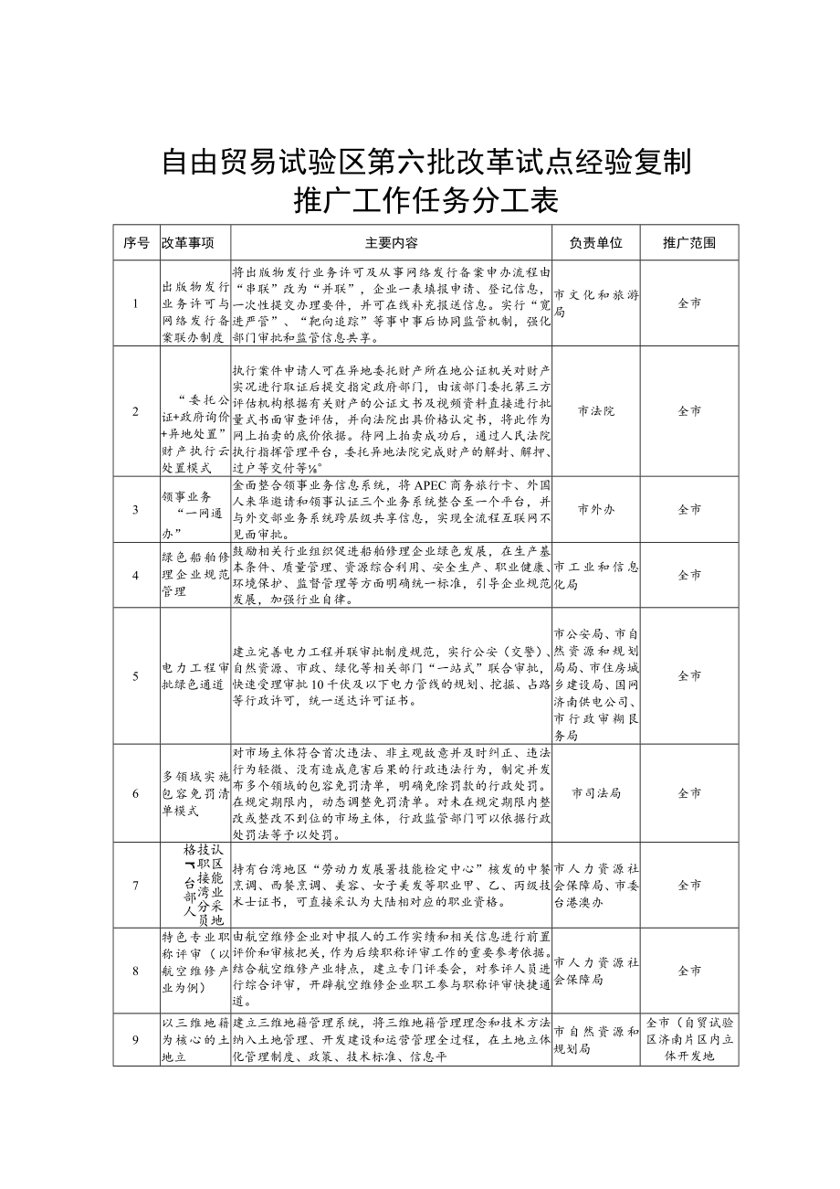 自由贸易试验区第六批改革试点经验复制推广工作任务分工表.docx_第1页