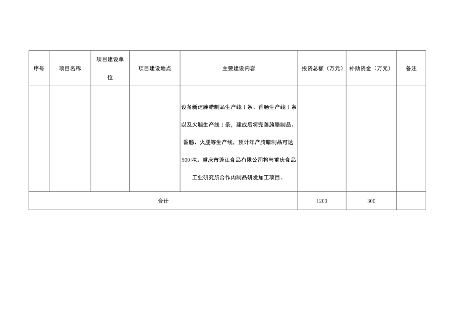 黔江区石会镇农业产业强镇建设补贴项目汇总表.docx_第3页