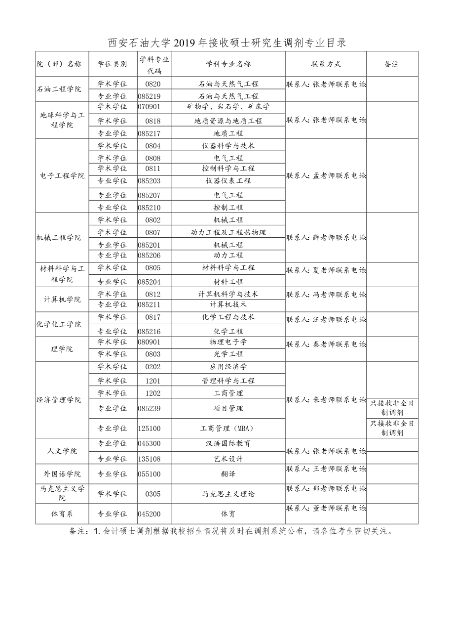 西安石油大学2019年接收硕士研究生调剂专业目录.docx_第1页