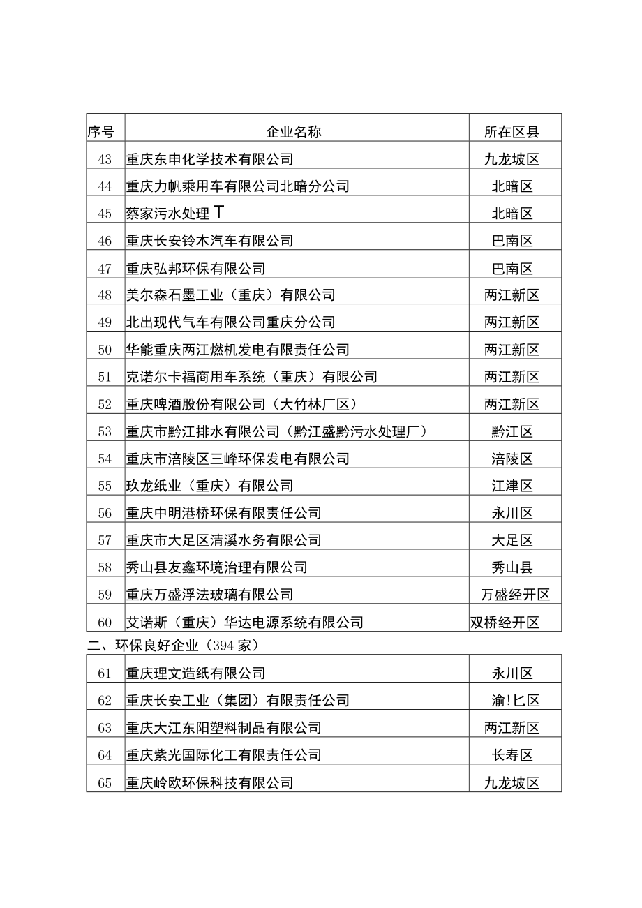 重庆市2018年度企业环境信用评价结果环保诚信企业60家.docx_第3页