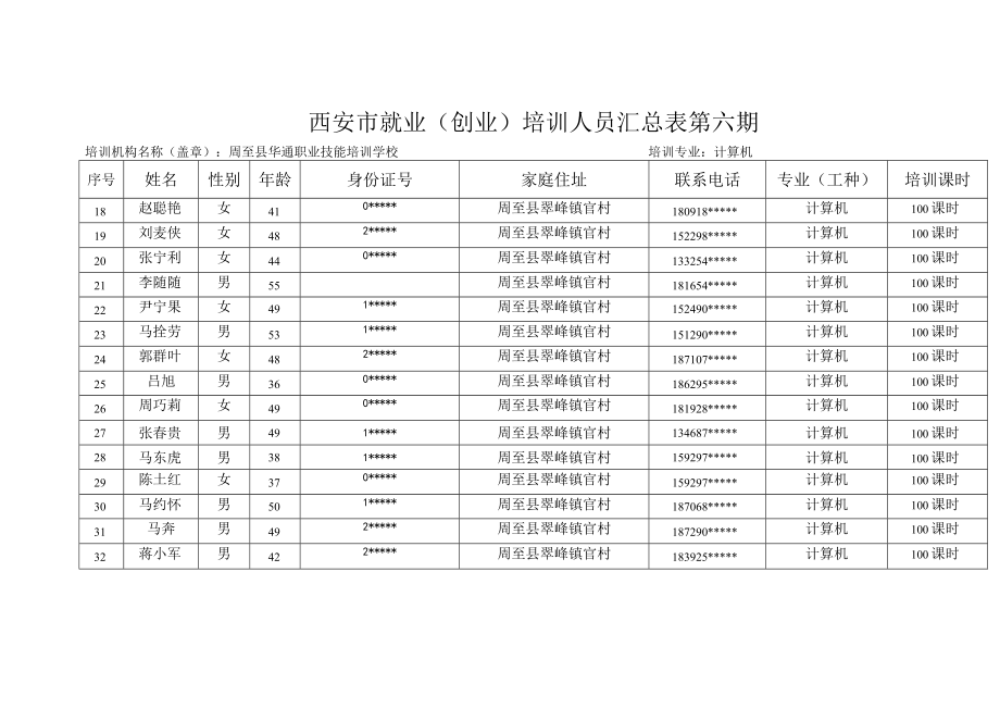 西安市就业创业培训人员汇总表第六期.docx_第2页