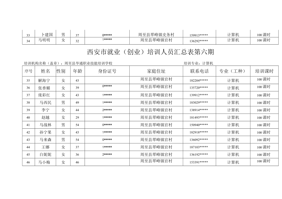 西安市就业创业培训人员汇总表第六期.docx_第3页