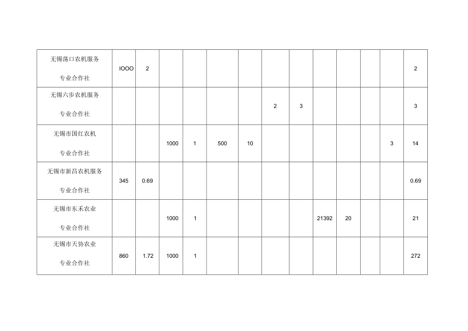 锡山区2019年度第二批农机化发展专项资金以奖代补汇总单位万元.docx_第2页