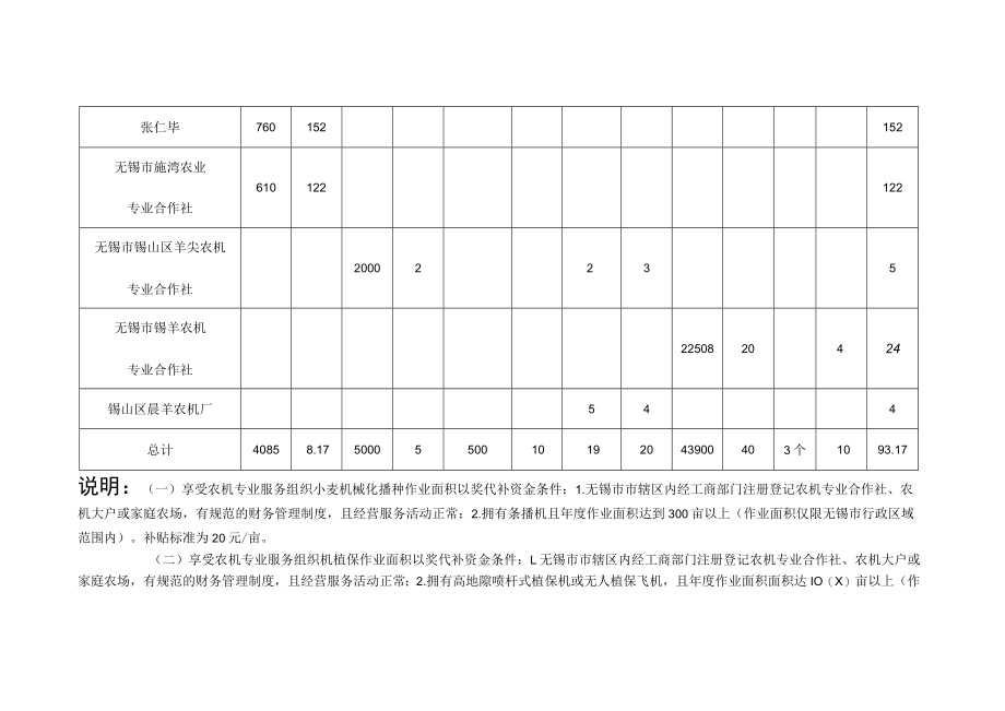 锡山区2019年度第二批农机化发展专项资金以奖代补汇总单位万元.docx_第3页