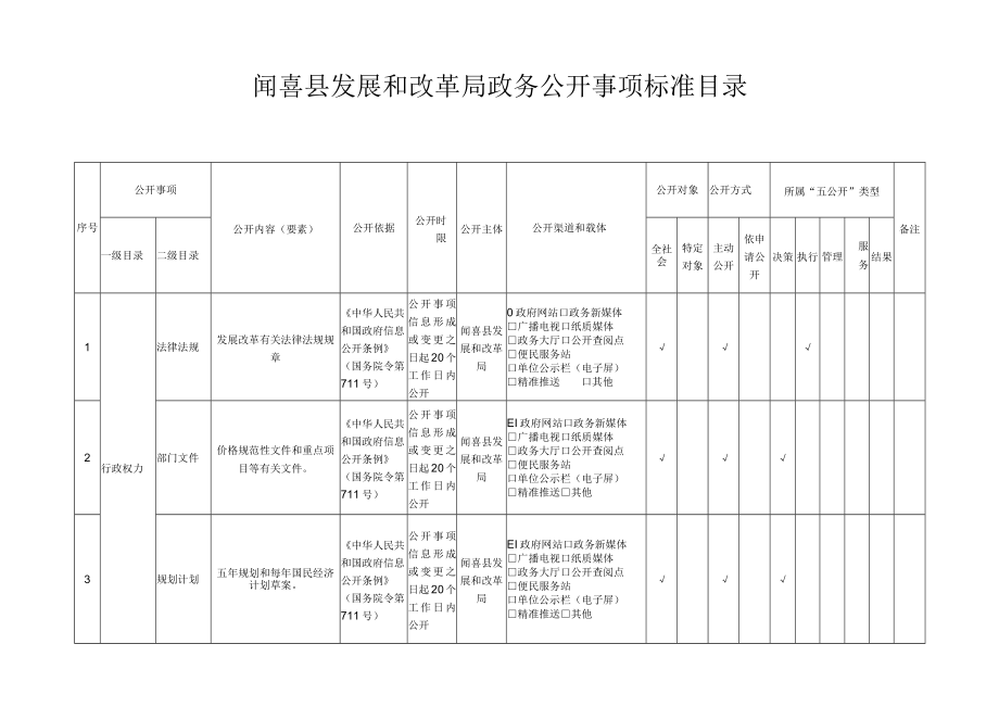 闻喜县发展和改革局政务公开事项标准目录.docx_第1页