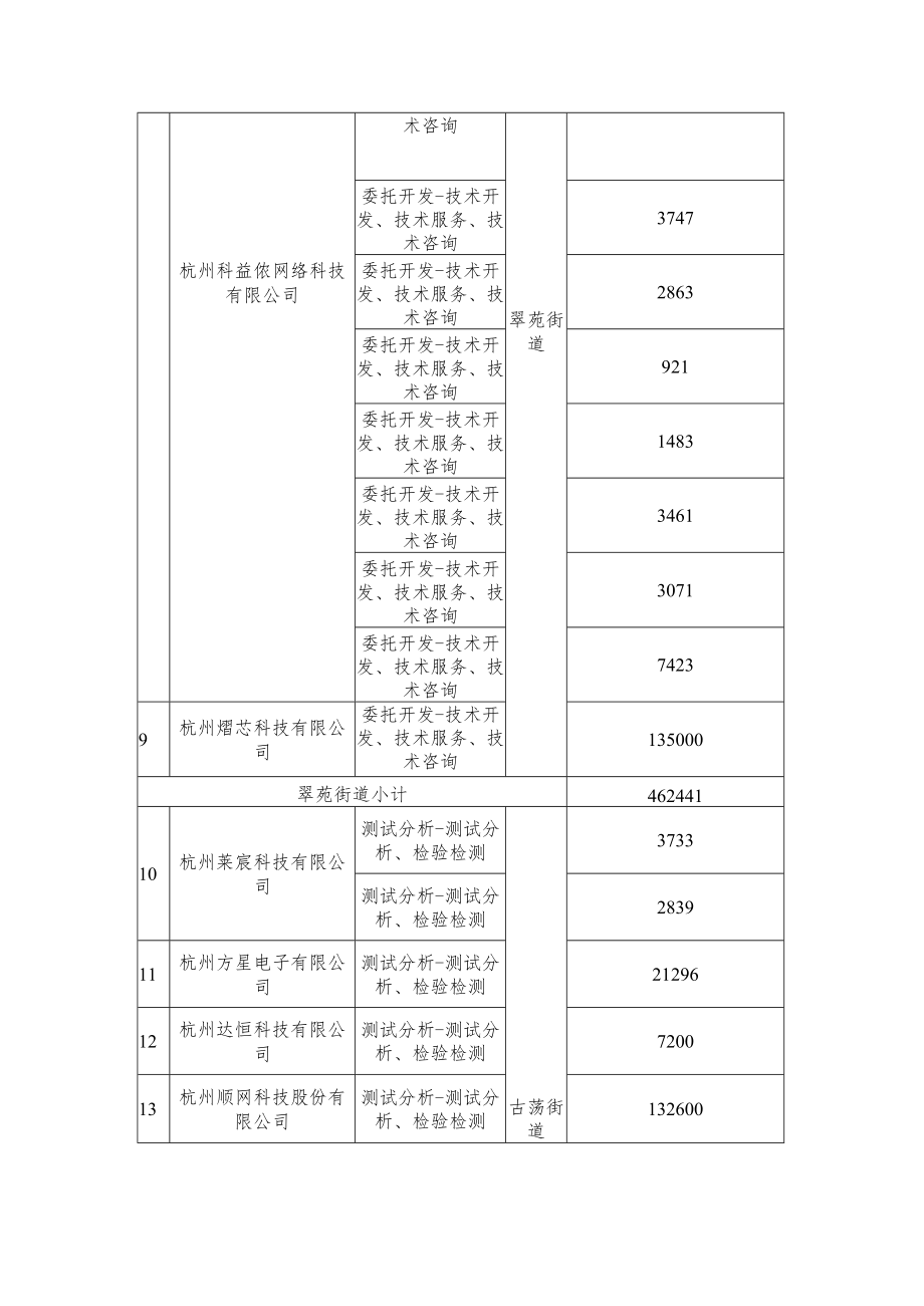 西湖区2022年科技经费资助计划项目表.docx_第2页