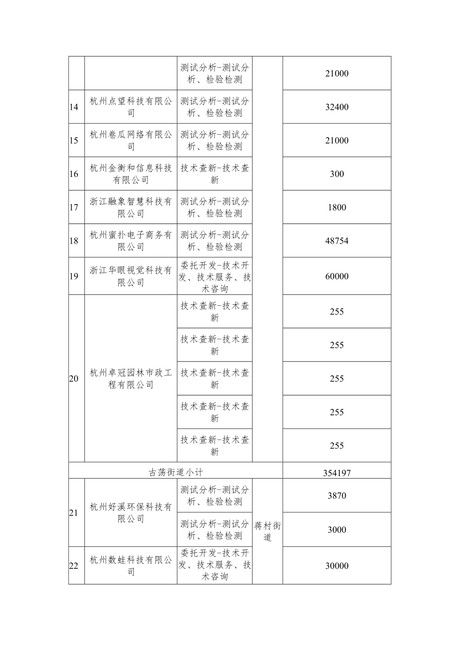 西湖区2022年科技经费资助计划项目表.docx_第3页