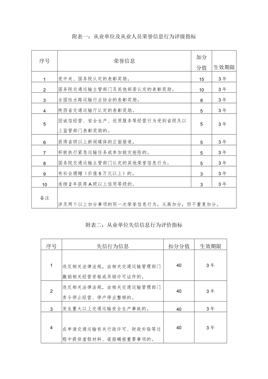 陕西省水路运输市场从业单位及人员荣誉、失信信息行为评价指标.docx_第1页