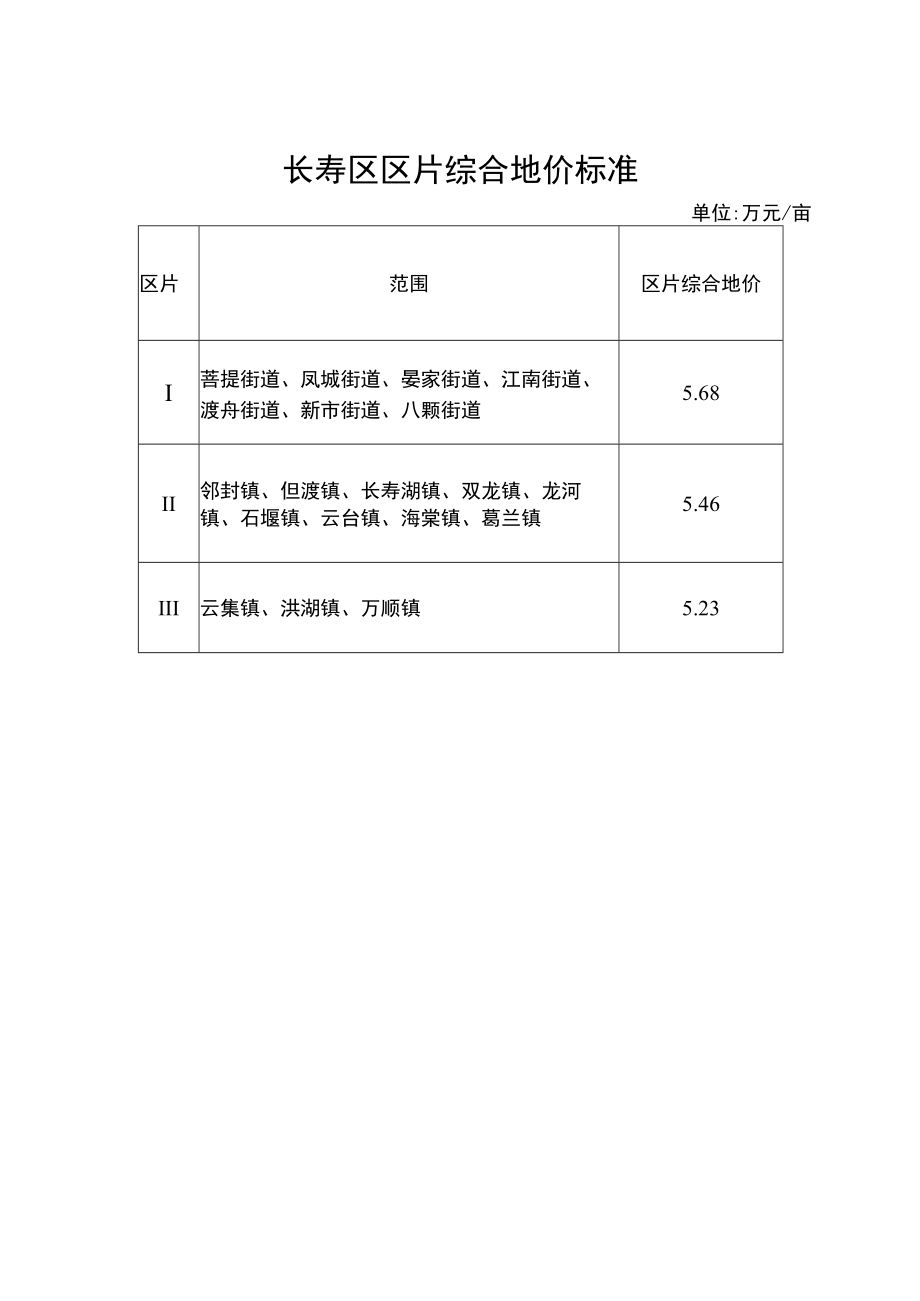 长寿区区片综合地价标准.docx_第1页