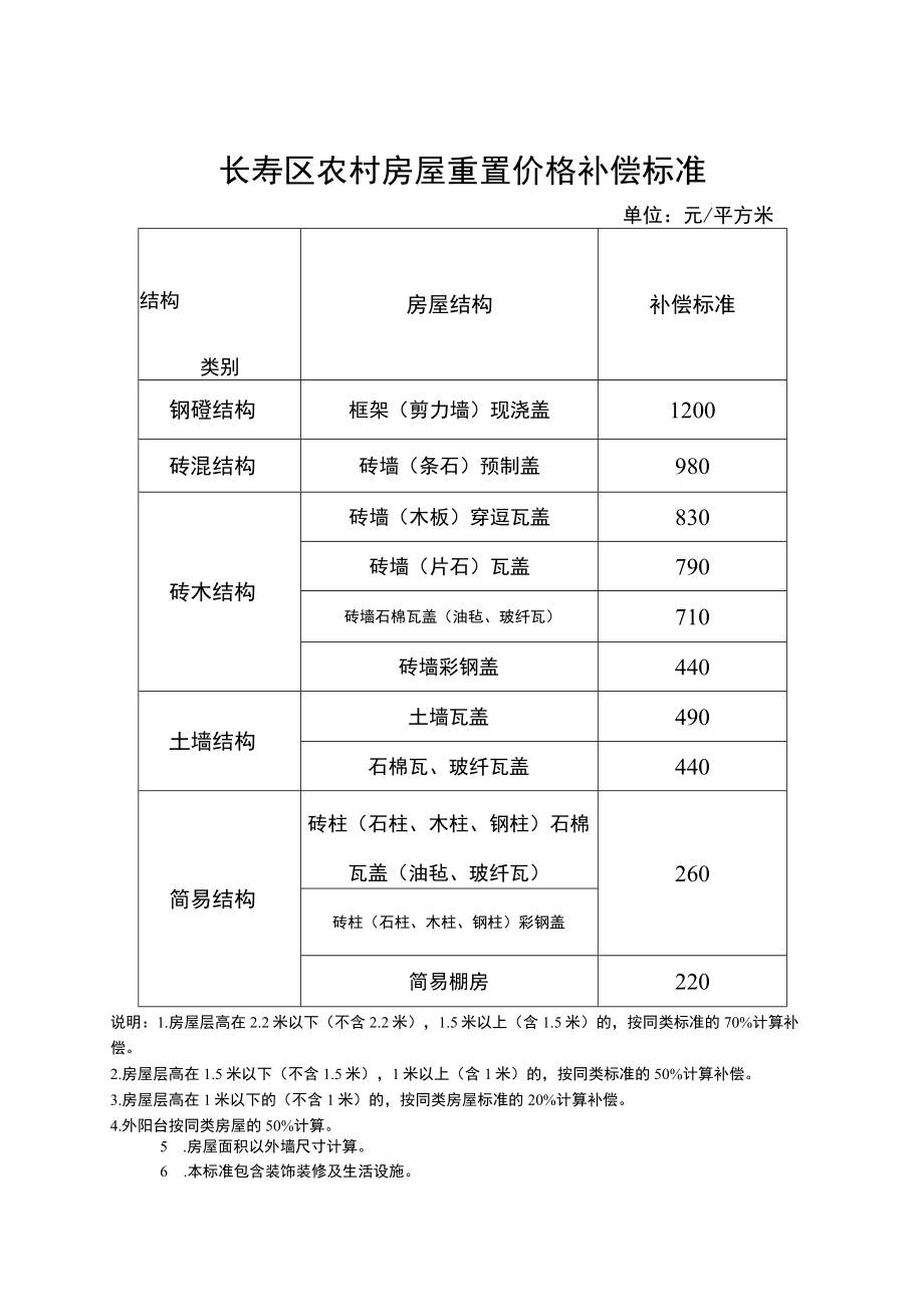 长寿区区片综合地价标准.docx_第2页