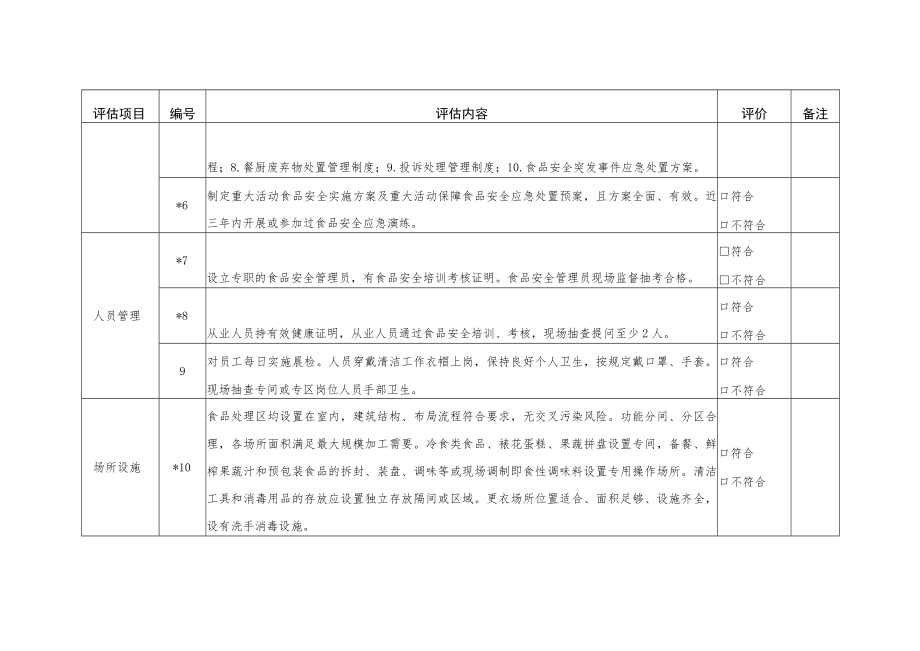 重大活动接待单位食品安全评估表、评估报告.docx_第2页