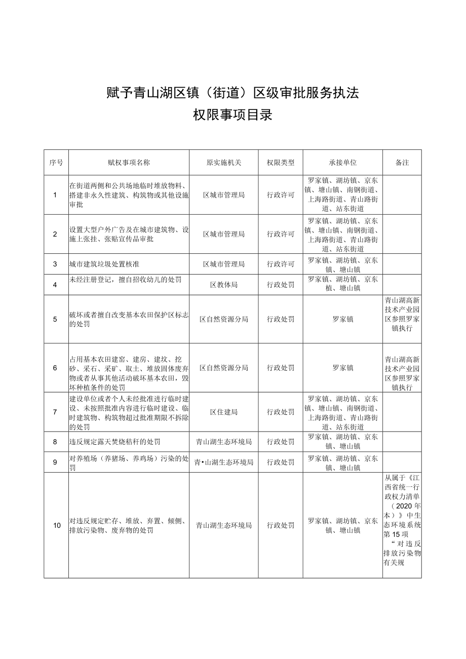 赋予青山湖区镇街道区级审批服务执法权限事项目录.docx_第1页