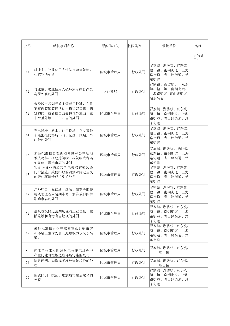 赋予青山湖区镇街道区级审批服务执法权限事项目录.docx_第2页