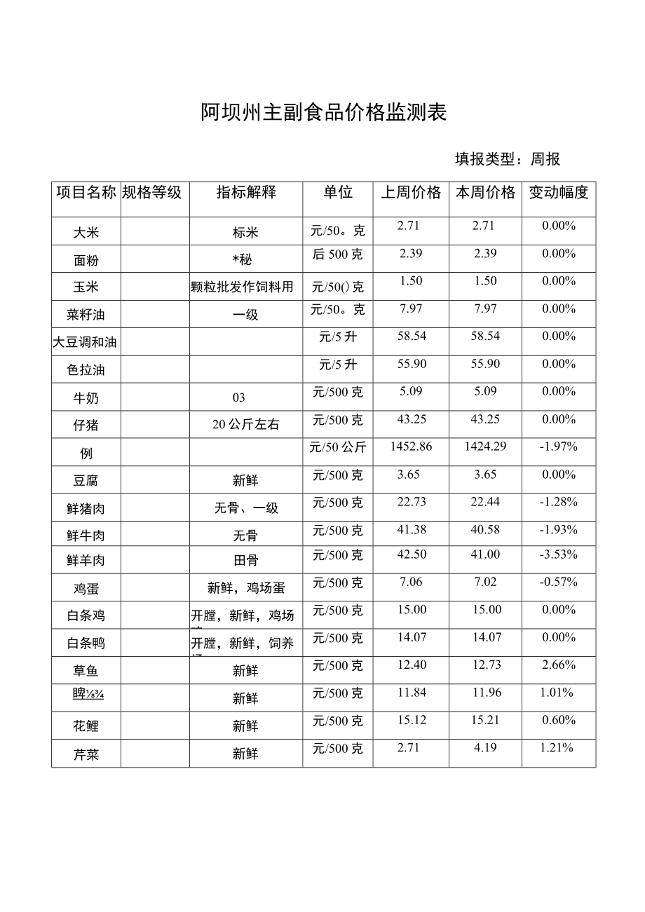 阿坝州主副食品价格监测表.docx_第1页