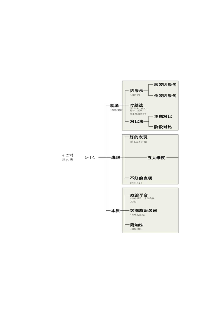 老叶申论思维导图.docx_第3页