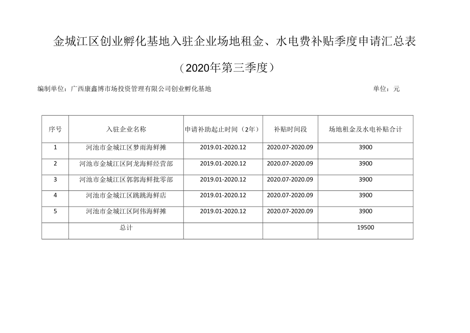 金城江区创业孵化基地入驻企业场地租金、水电费补贴季度申请汇总020年第三季度.docx_第1页