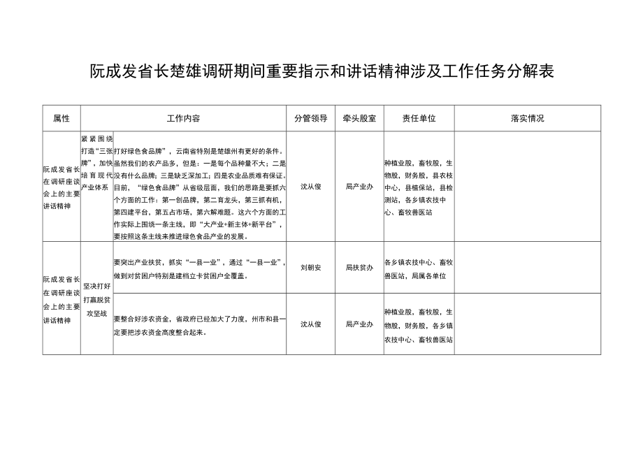 阮成发省长楚雄调研期间重要指示和讲话精神涉及工作任务分解表.docx_第1页