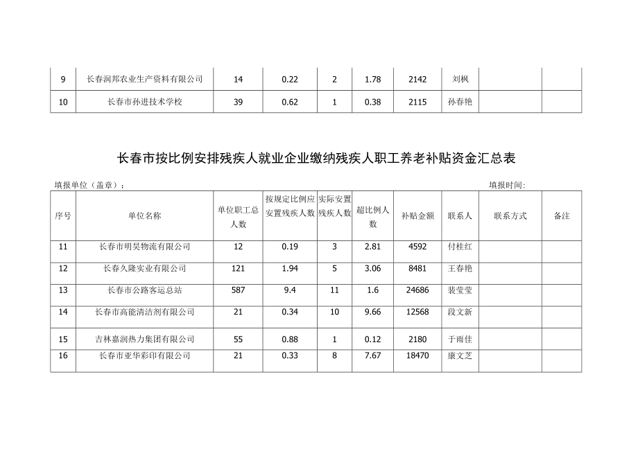 长春市按比例安排残疾人就业企业缴纳残疾人职工养老补贴资金汇总表.docx_第2页