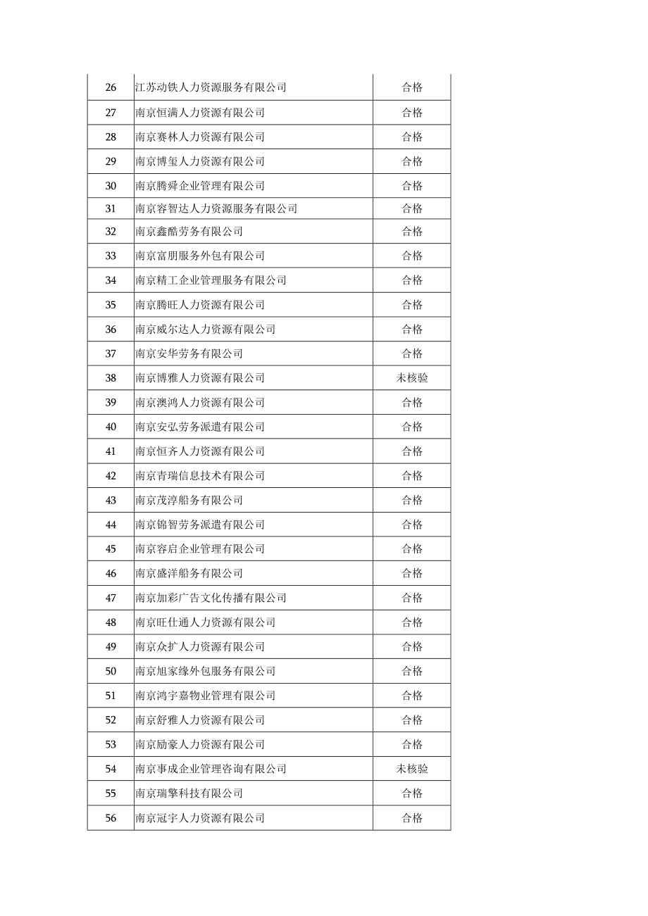 高淳区劳务派遣单位2020年度经营情况报告.docx_第3页