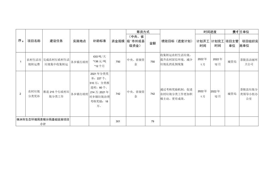 茶陵县2022年度统筹整合使用财政涉农资金及实施项目调整后明细表基础设施项目.docx_第3页