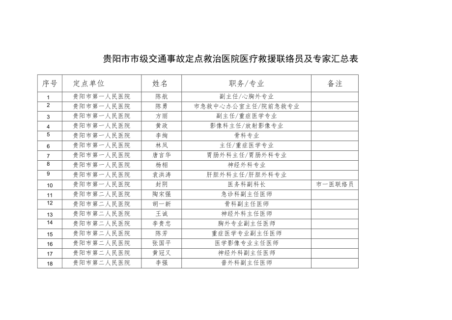 贵阳市市级交通事故定点救治医院医疗救援联络员及专家汇总表.docx_第1页