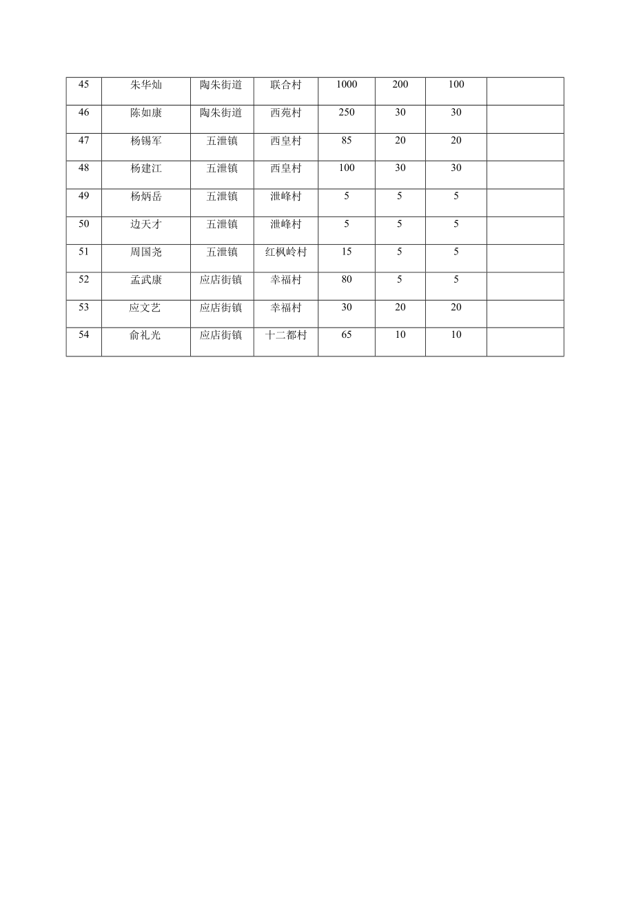 诸暨市2022年省补商品有机肥核定供肥数量汇总表.docx_第3页