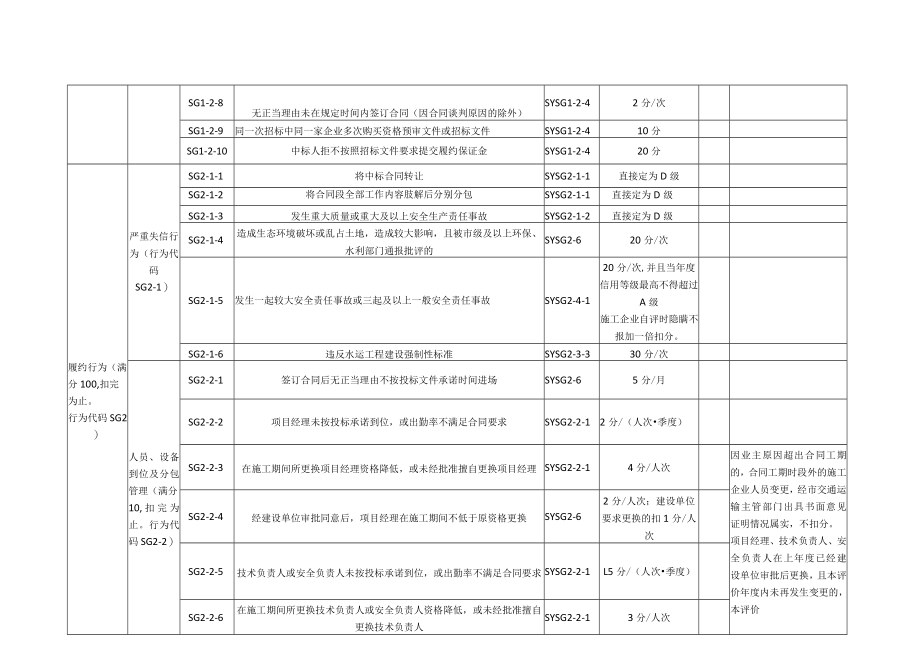 舟山市水运工程施工企业信用行为评定标准.docx_第2页