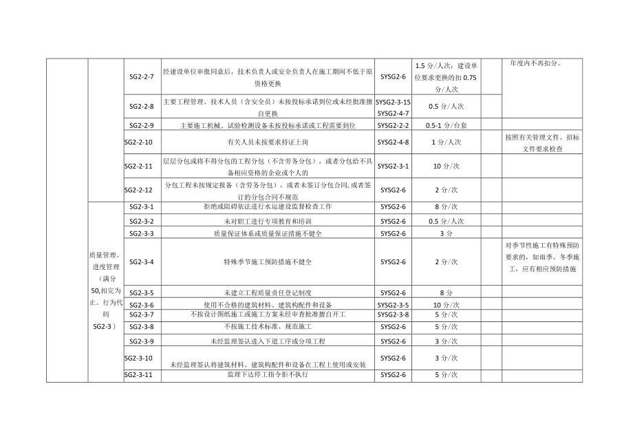 舟山市水运工程施工企业信用行为评定标准.docx_第3页