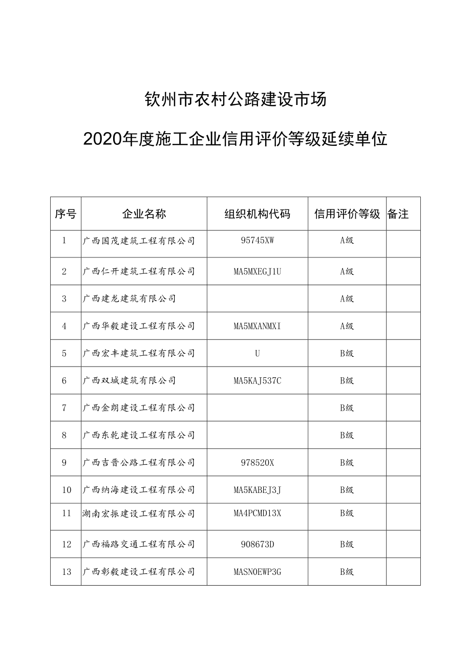 钦州市农村公路建设市场2020年度施工企业信用评价等级延续单位.docx_第1页