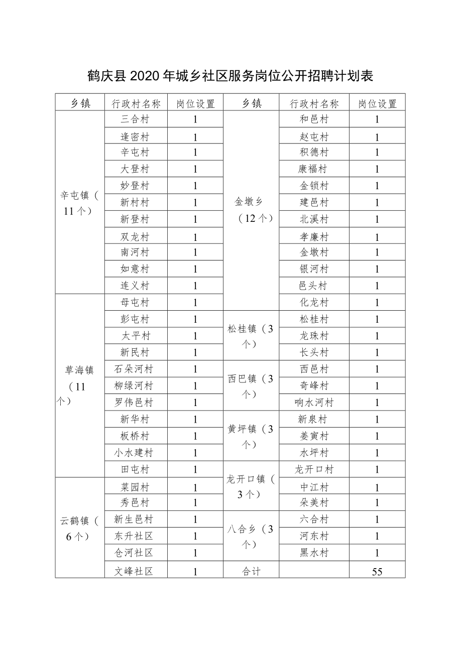 鹤庆县2020年城乡社区服务岗位公开招聘计划表.docx_第1页