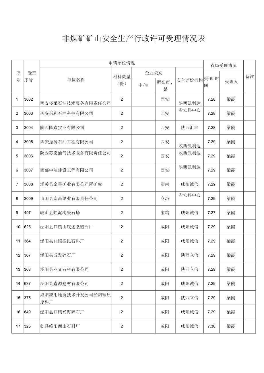 非煤矿矿山安全生产行政许可受理情况表.docx_第1页