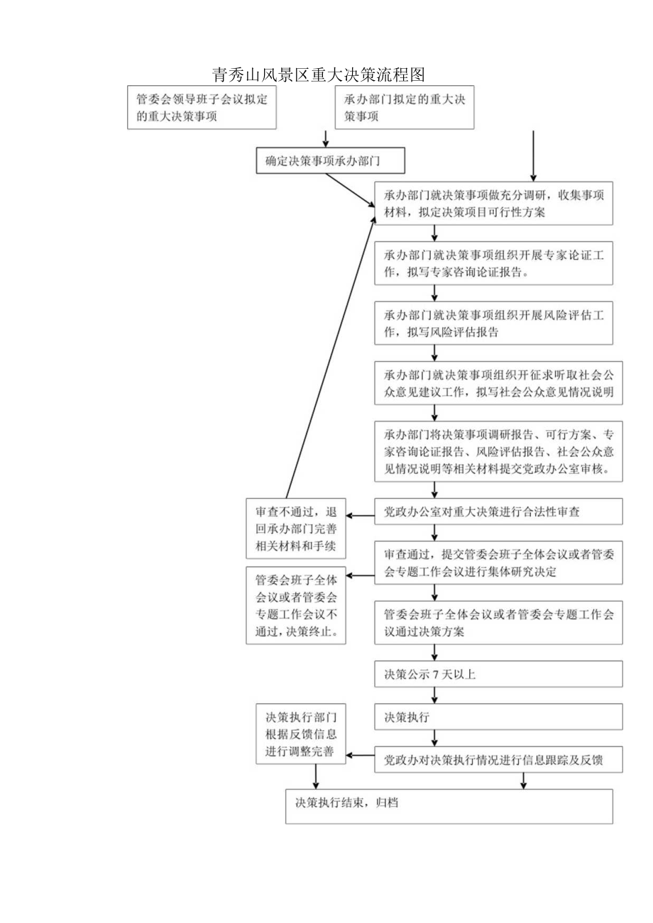 青秀山风景区重大决策流程图.docx_第1页