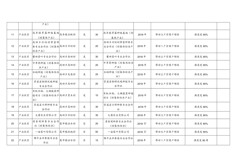 资溪县2018-2020年度脱贫攻坚工程项目库.docx_第2页