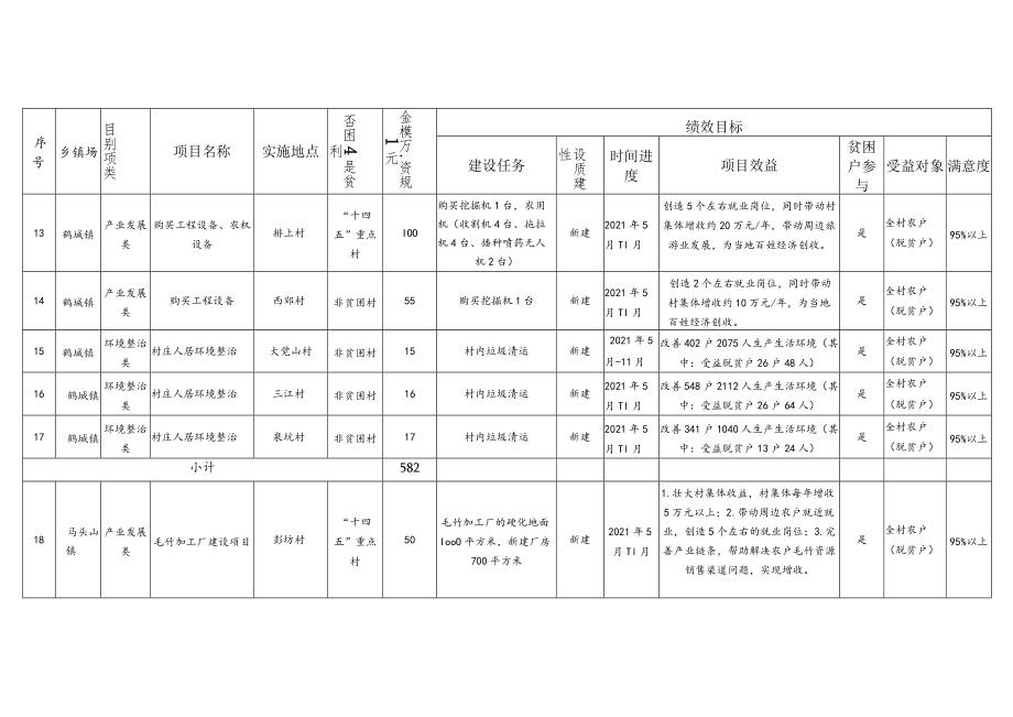 资溪县2021年巩固拓展脱贫攻坚成果和乡村振兴项目库.docx_第3页