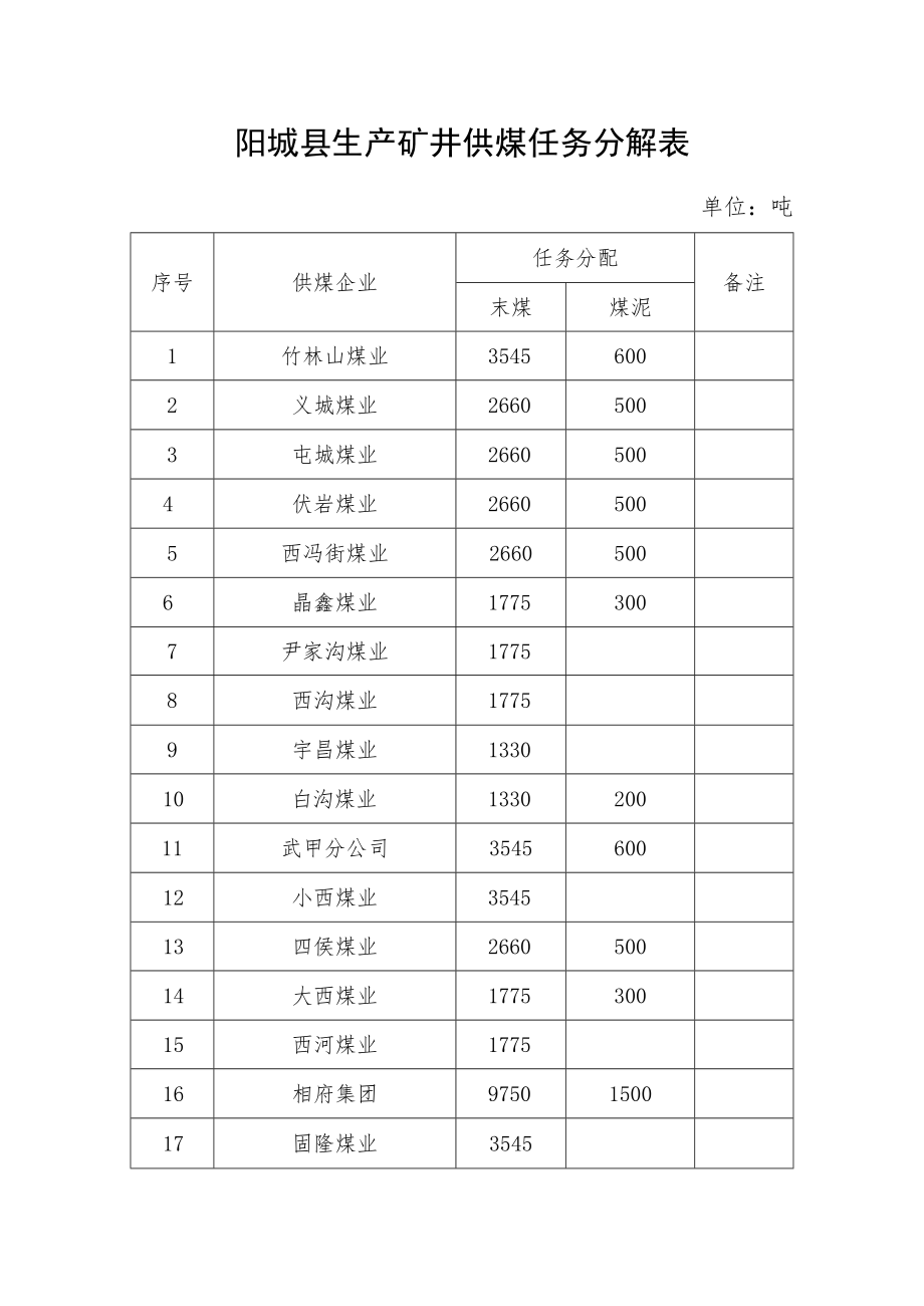 阳城县生产矿井供煤任务分解表.docx_第1页