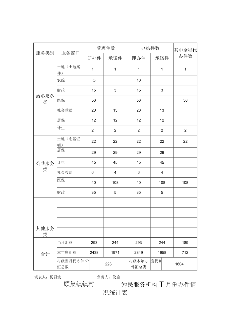 顾集镇镇村为民服务机构7月份办件情况统计表.docx_第1页