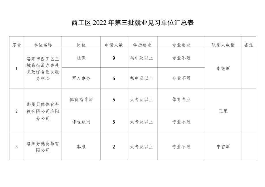 西工区2022年第三批就业见习单位汇总表.docx_第1页