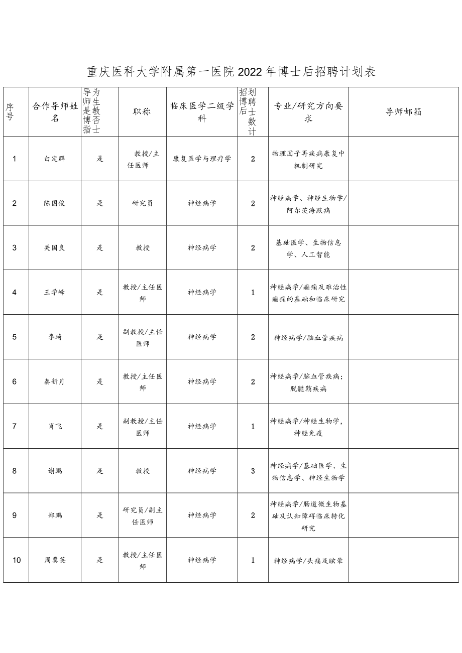 重庆医科大学附属第一医院2022年博士后招聘计划表.docx_第1页