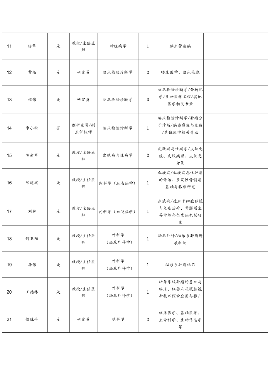 重庆医科大学附属第一医院2022年博士后招聘计划表.docx_第2页