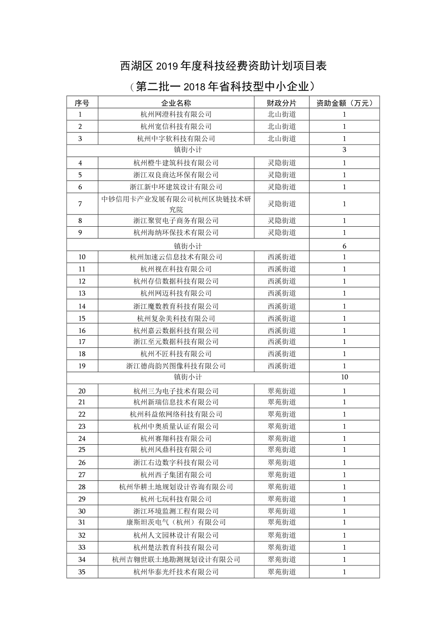 西湖区2019年度科技经费资助计划项目表第二批—2018年省科技型中小企业.docx_第1页