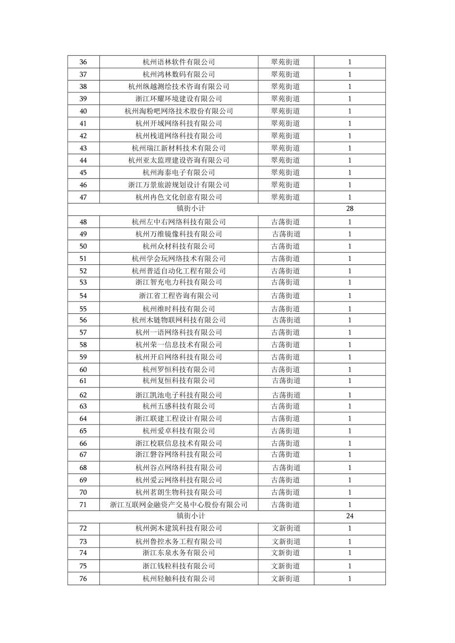 西湖区2019年度科技经费资助计划项目表第二批—2018年省科技型中小企业.docx_第2页