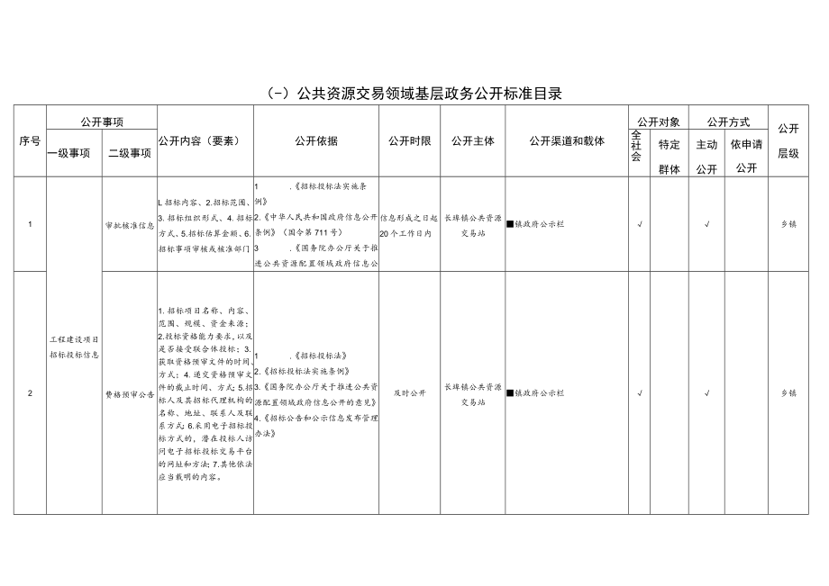 长埠镇基层政务公开事项标准目录.docx_第2页