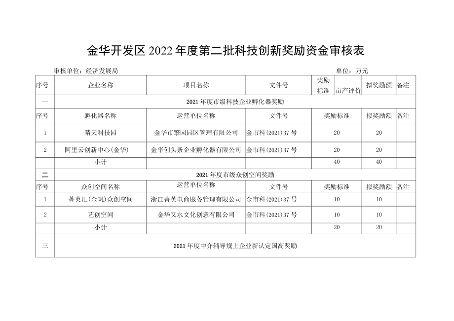 金华开发区2022年度第二批科技创新奖励资金审核表.docx_第1页