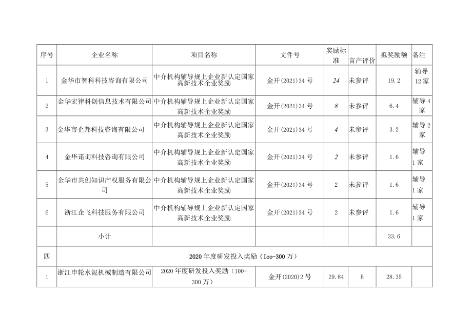 金华开发区2022年度第二批科技创新奖励资金审核表.docx_第2页