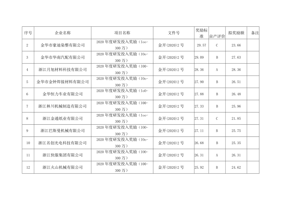 金华开发区2022年度第二批科技创新奖励资金审核表.docx_第3页