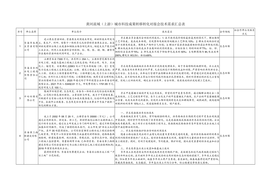 黄河流域上游城市科技成果转移转化对接会技术需求汇总表.docx_第1页