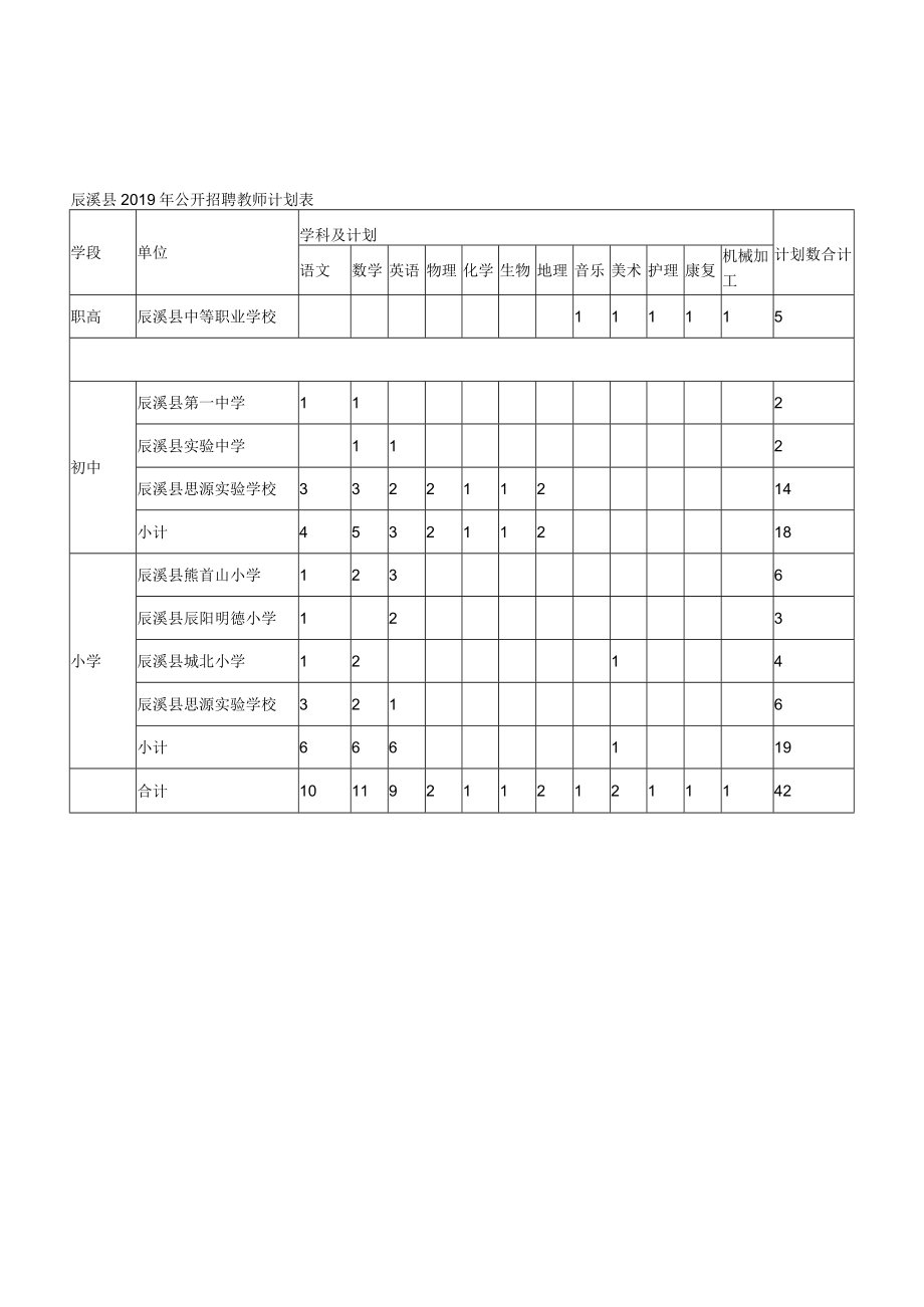 辰溪县2019年公开招聘教师计划表.docx_第1页